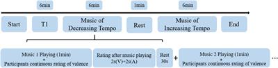 Spatial Connectivity and Temporal Dynamic Functional Network Connectivity of Musical Emotions Evoked by Dynamically Changing Tempo